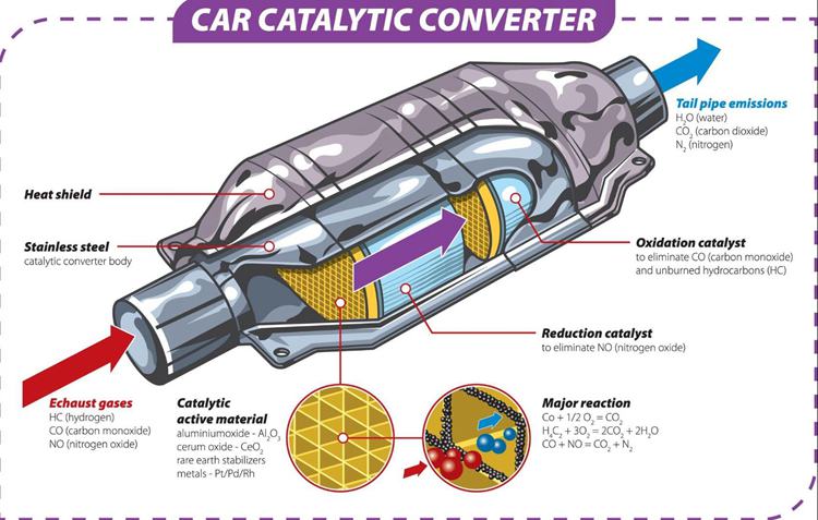 How Does The Catalytic Converter Work