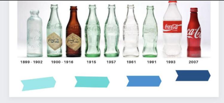 This chart shows coke bottles from 1899 – 2007