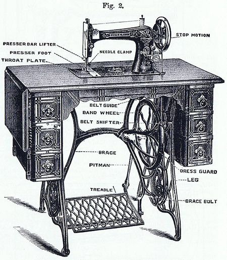Parts of a Sewing Machine
